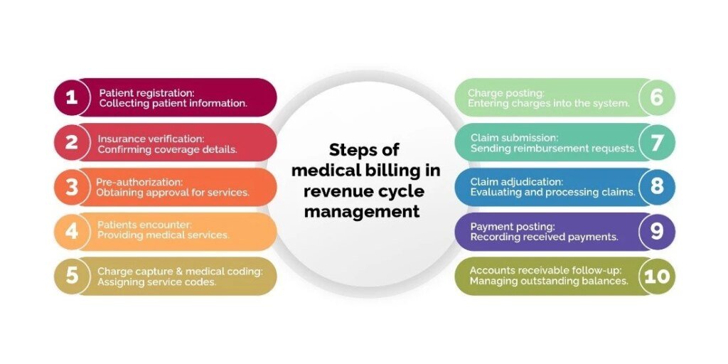 steps of medical billing in revenue cycle management