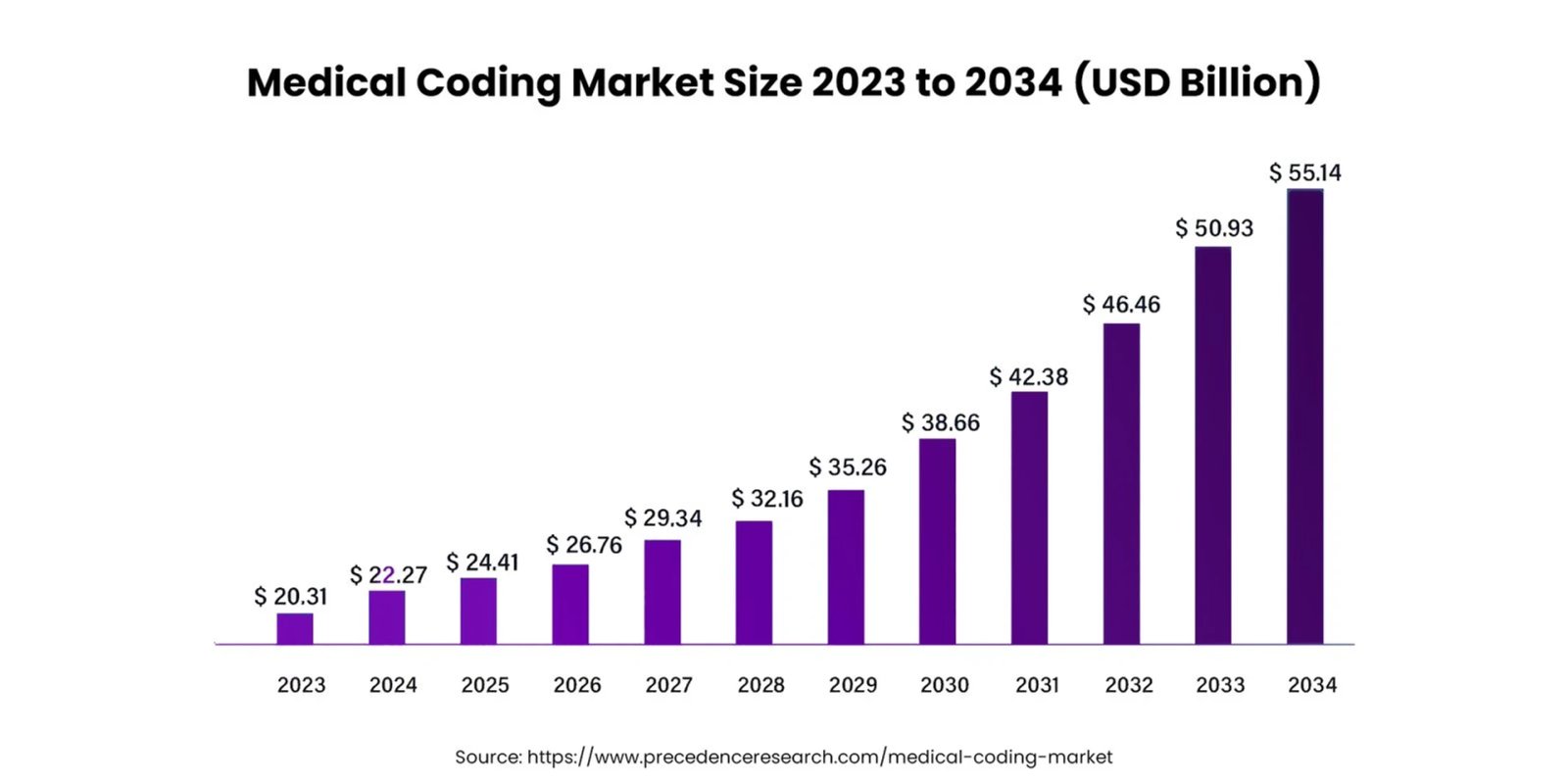 Medical Coding Market Size
