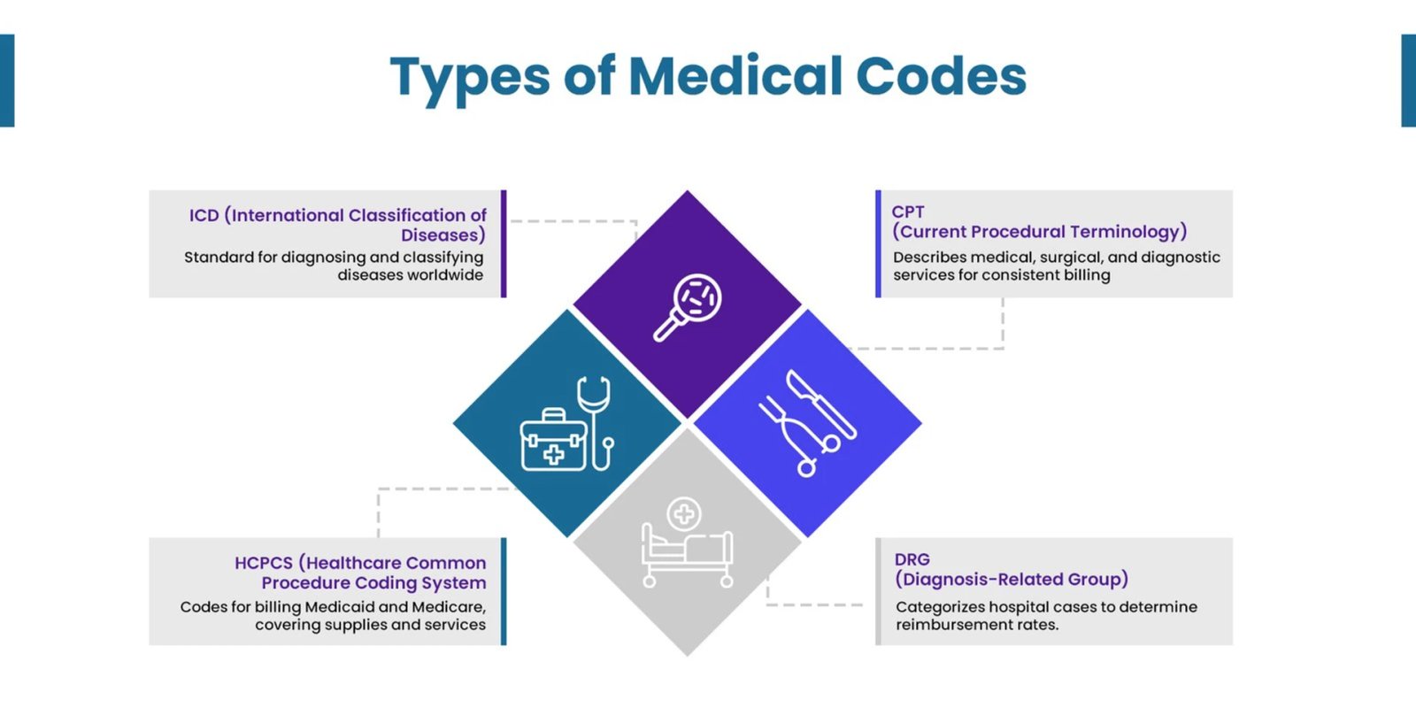 Types of Medical Codes
