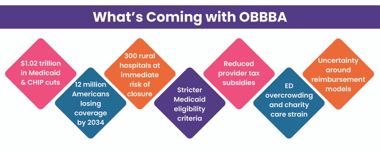 Impact of One Big Beautiful Bill Act on Healthcare