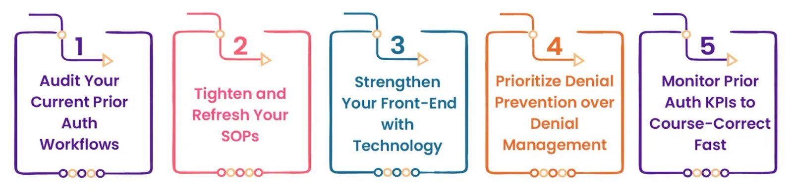 5 steps in RCM to streamline prior authorization