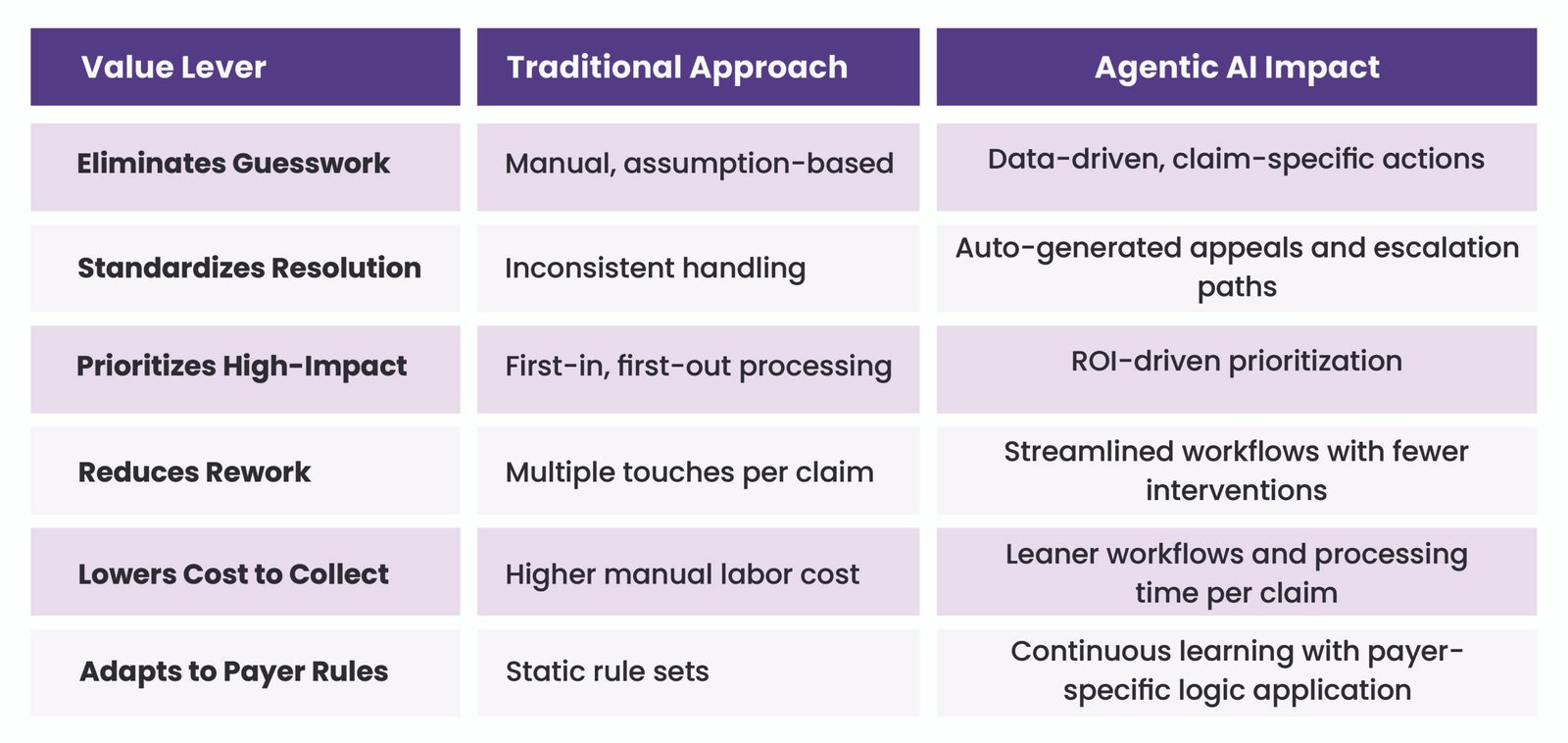 A table showing value levers of Agentic AI