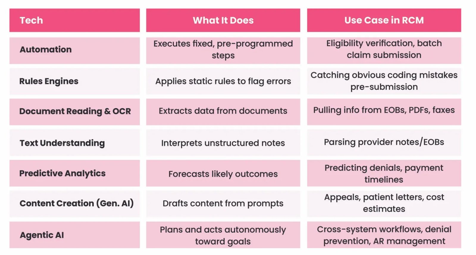 A table showing different technologies used in RCM and where Agentic AI sits   