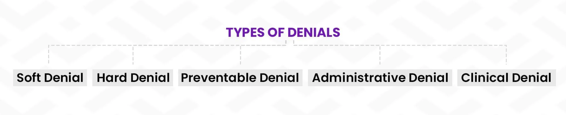 types of denials
