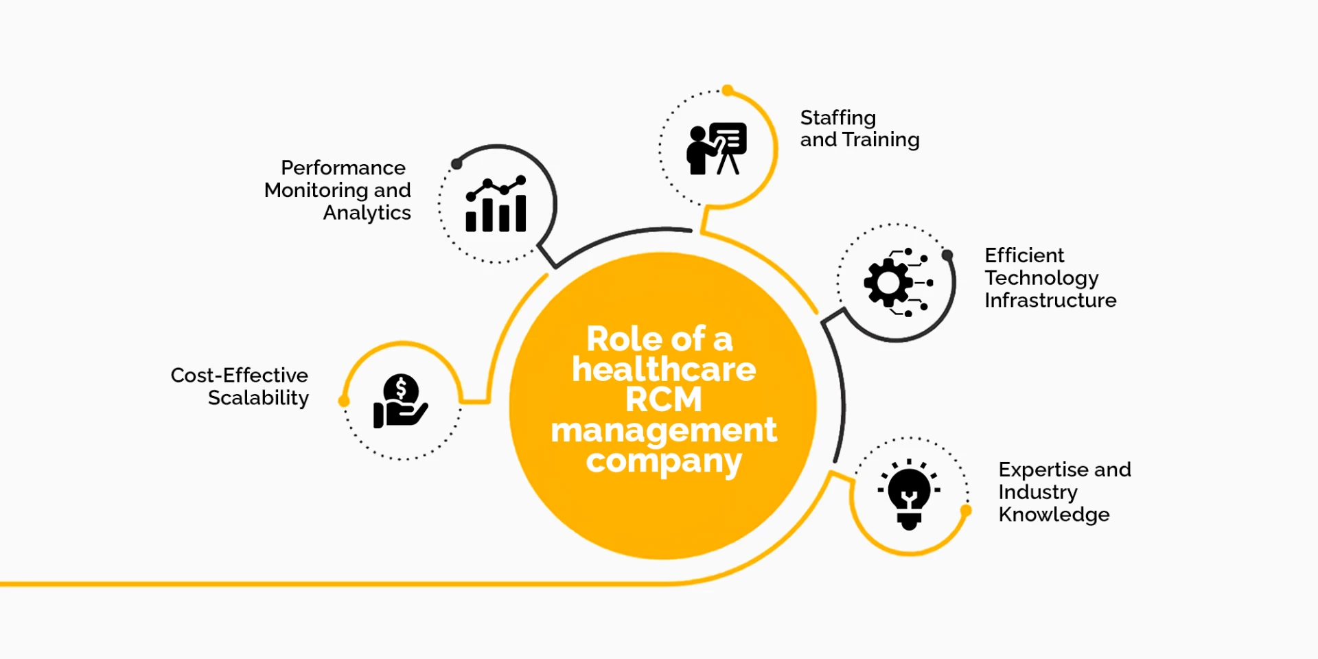 healthcare RCM management company