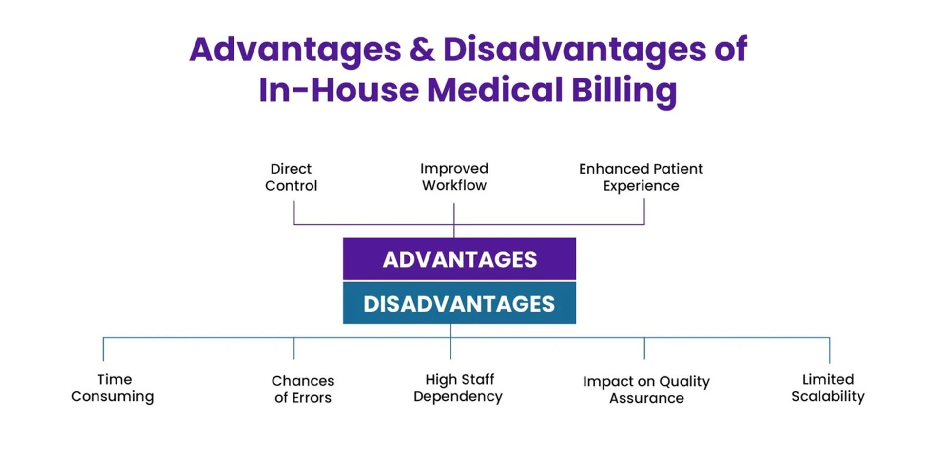 Pros and Cons of In-House Medical Billing