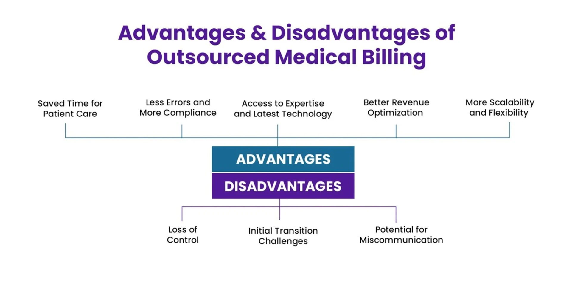 Pros and Cons of Outsourced Medical Billing