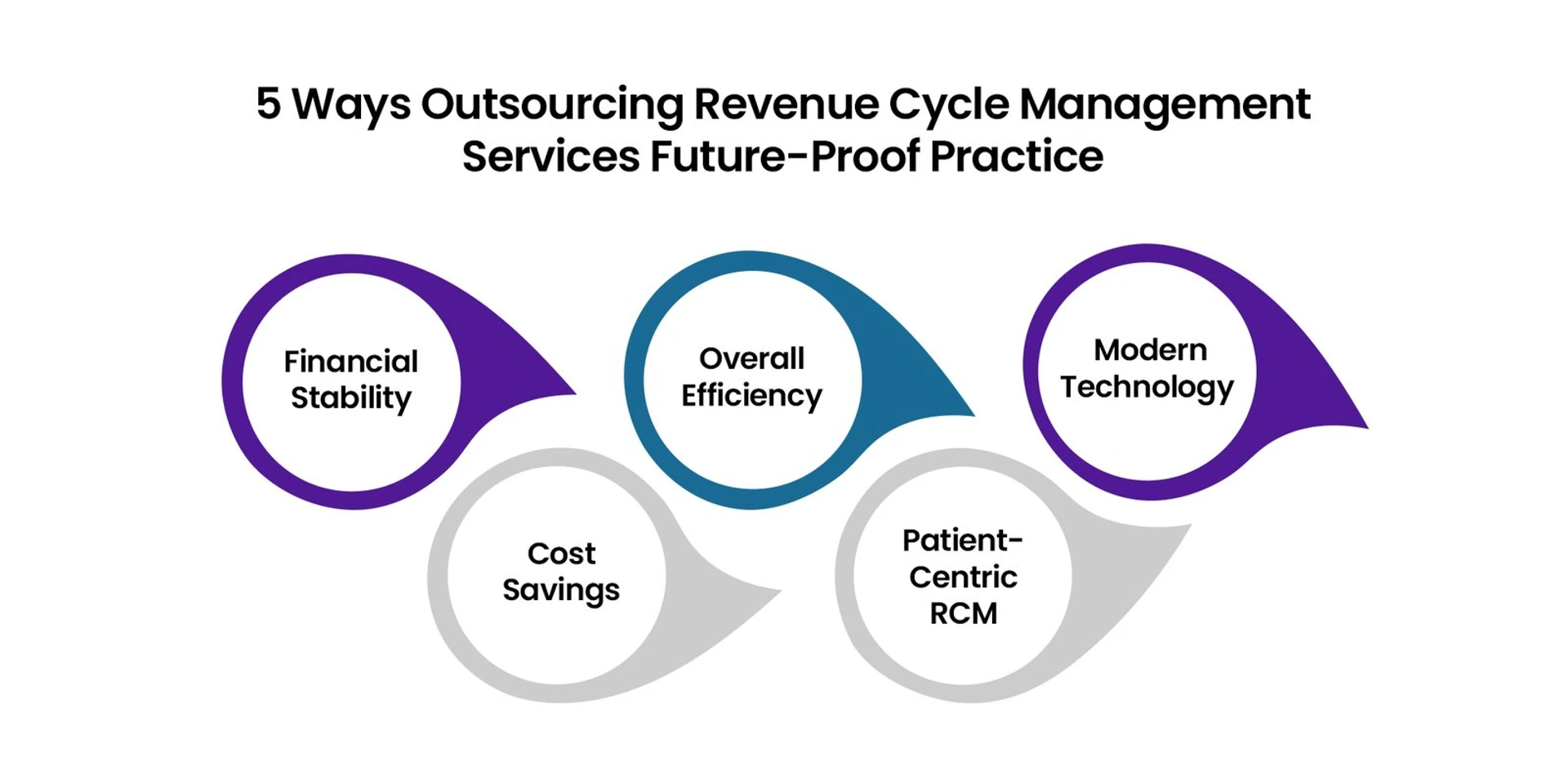 RCM Services Future-Proof Practice