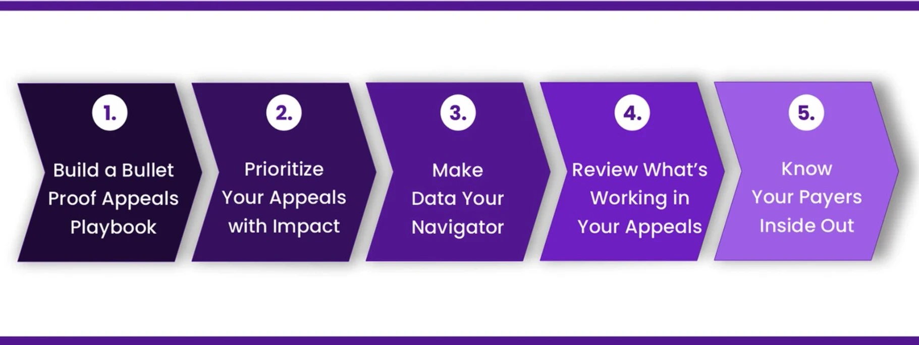A sequence listing five effective strategies that can help improve denial management in RCM 