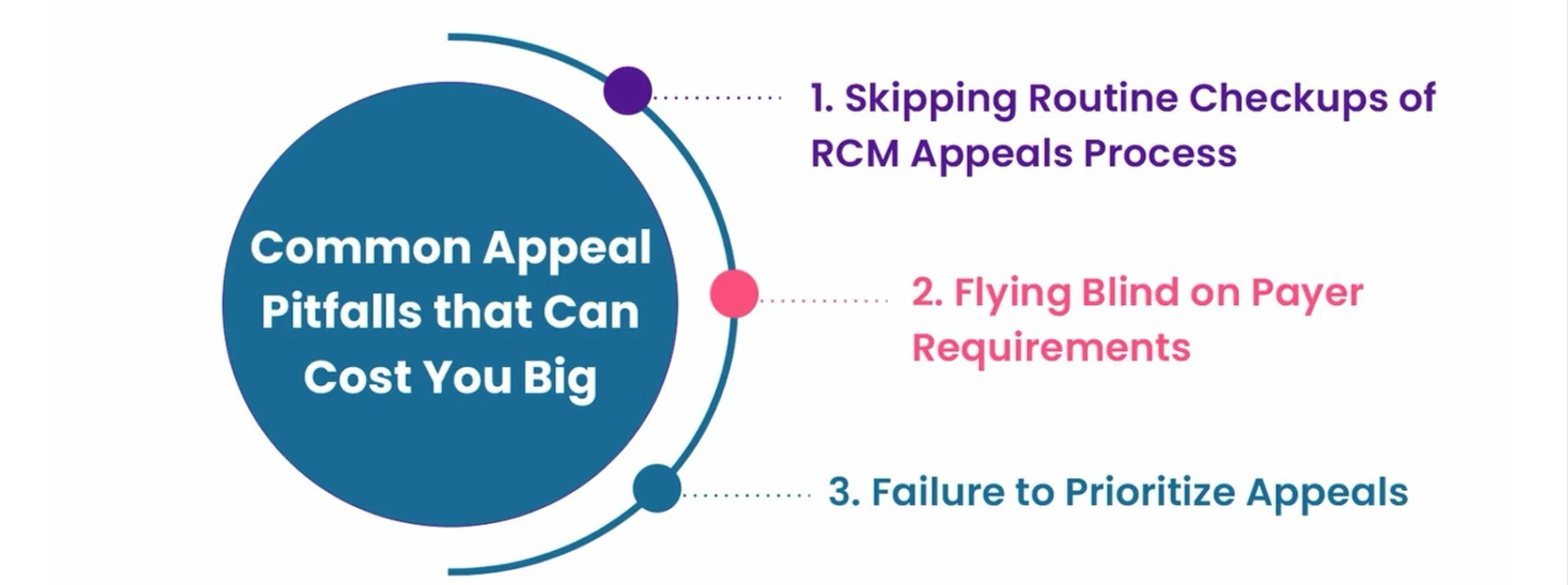 A circle showing three common appeal pitfalls that can cost revenue