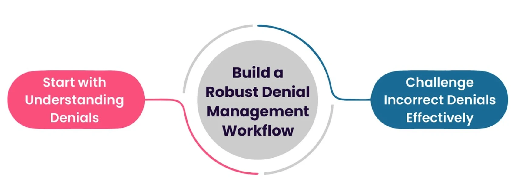 How to build a robust denial management workflow