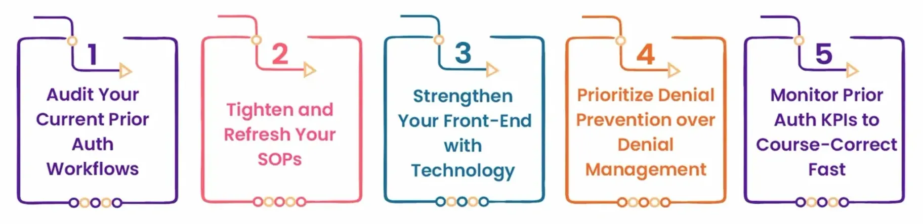 5 steps in RCM to streamline prior authorization