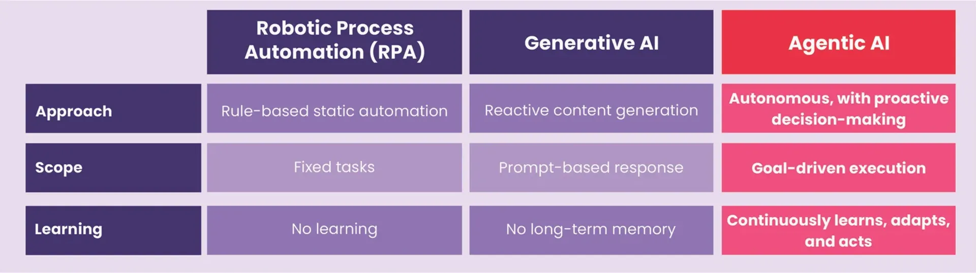 A table comparing Agentic AI with RPA and Generative AI