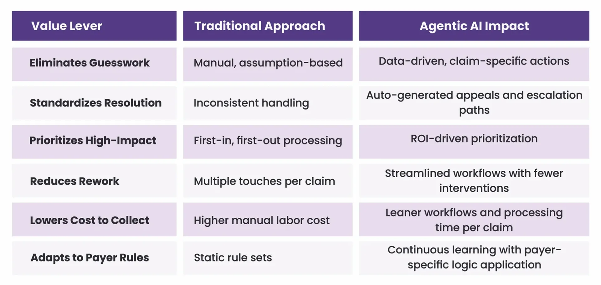 A table showing value levers of Agentic AI
