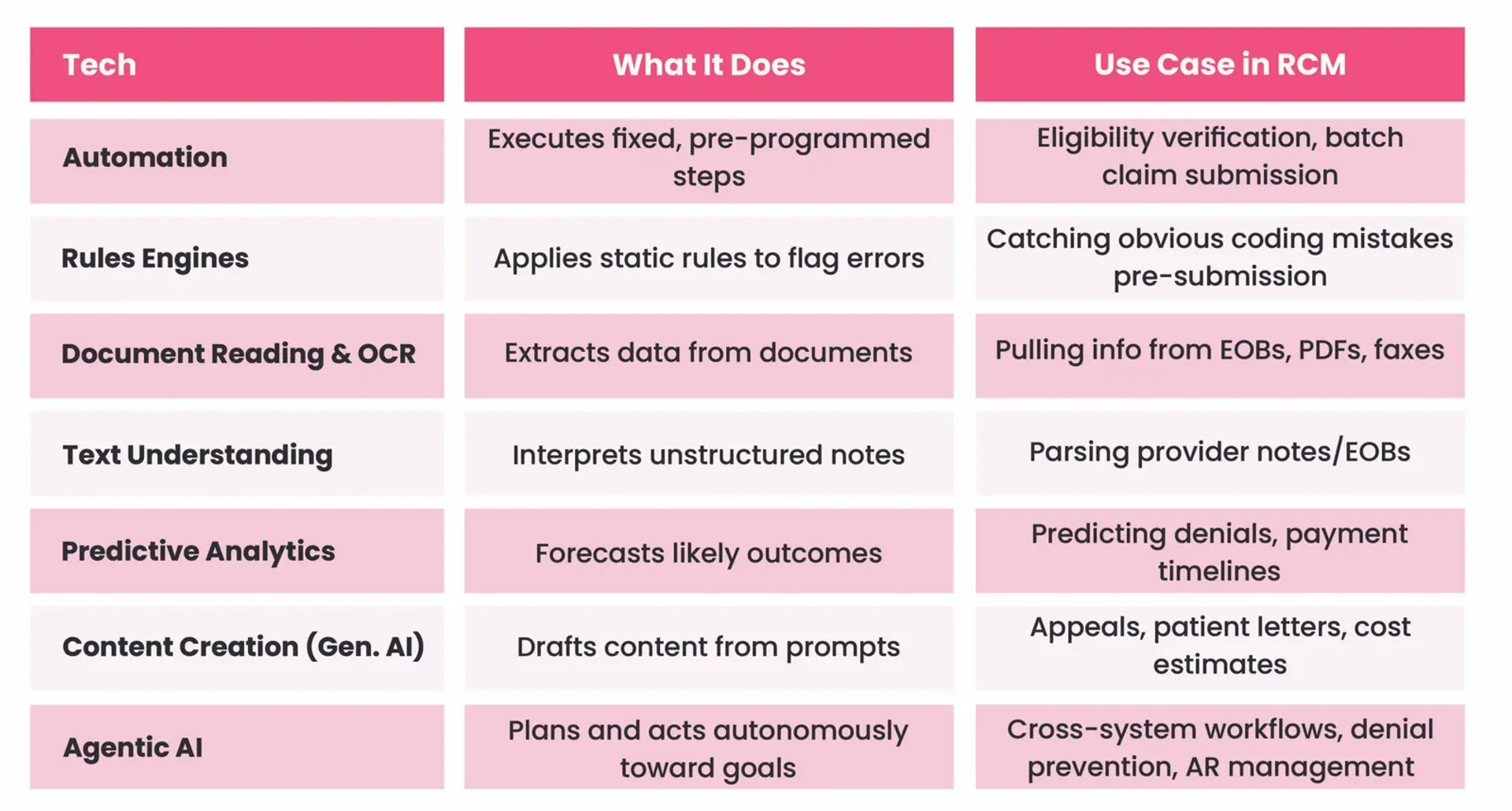 A table showing different technologies used in RCM and where Agentic AI sits