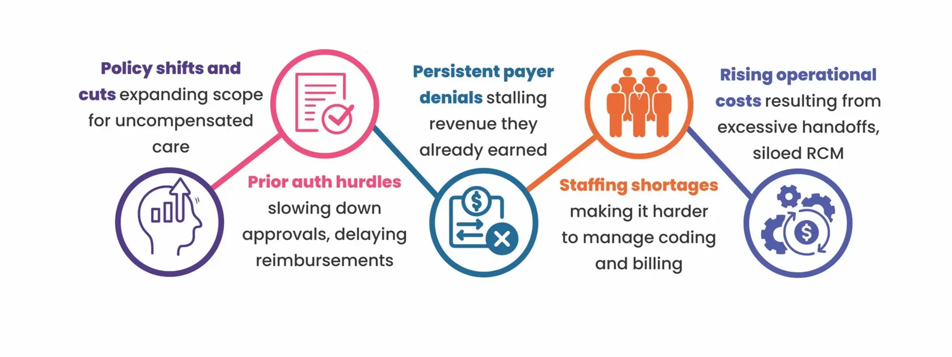 Provider challenges in RCM