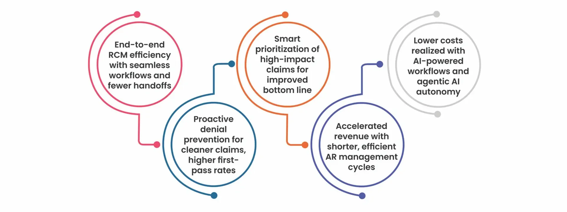 Benefits of outsourcing AI-powered, expert-led RCM to Jindal Healthcare
