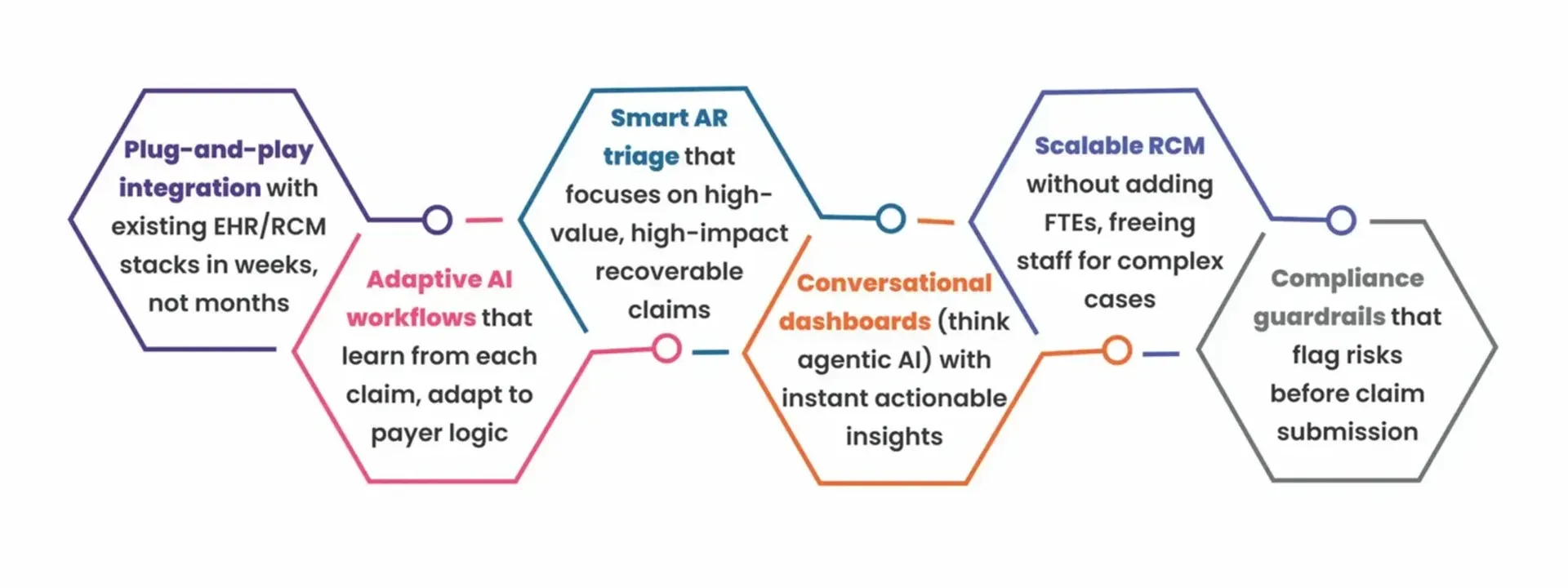 Benefits of tech-enabled RCM