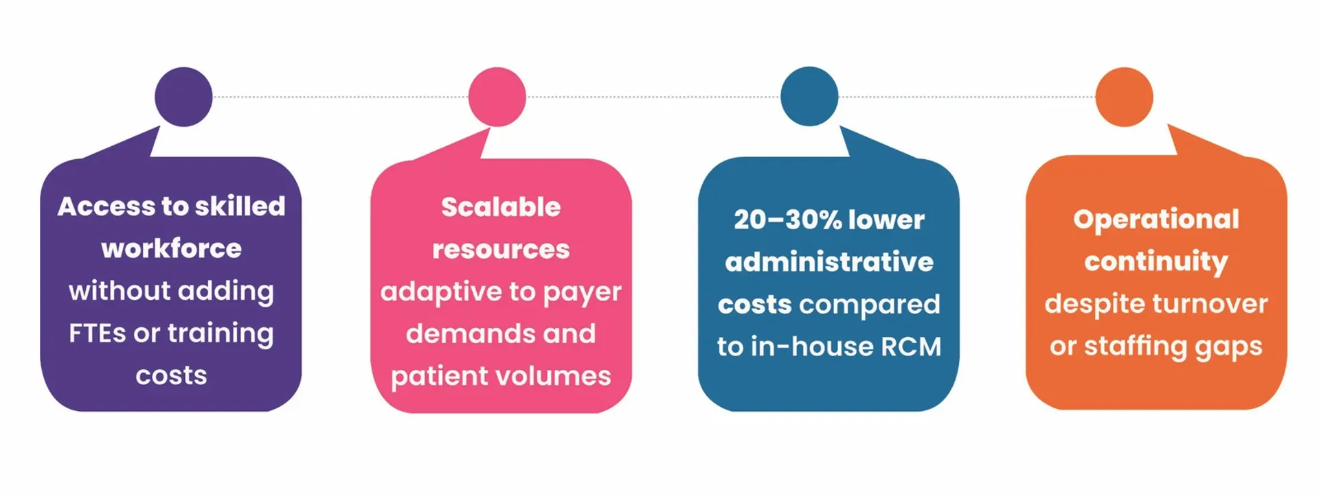 Benefits of outsourced RCM