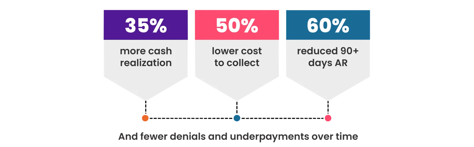 Jindal Healthcare's AI in RCM
